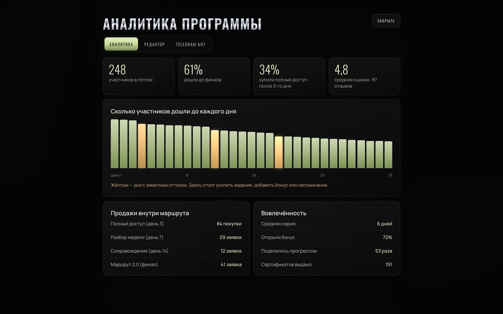 Кабинет автора: доходимость по дням и продажи